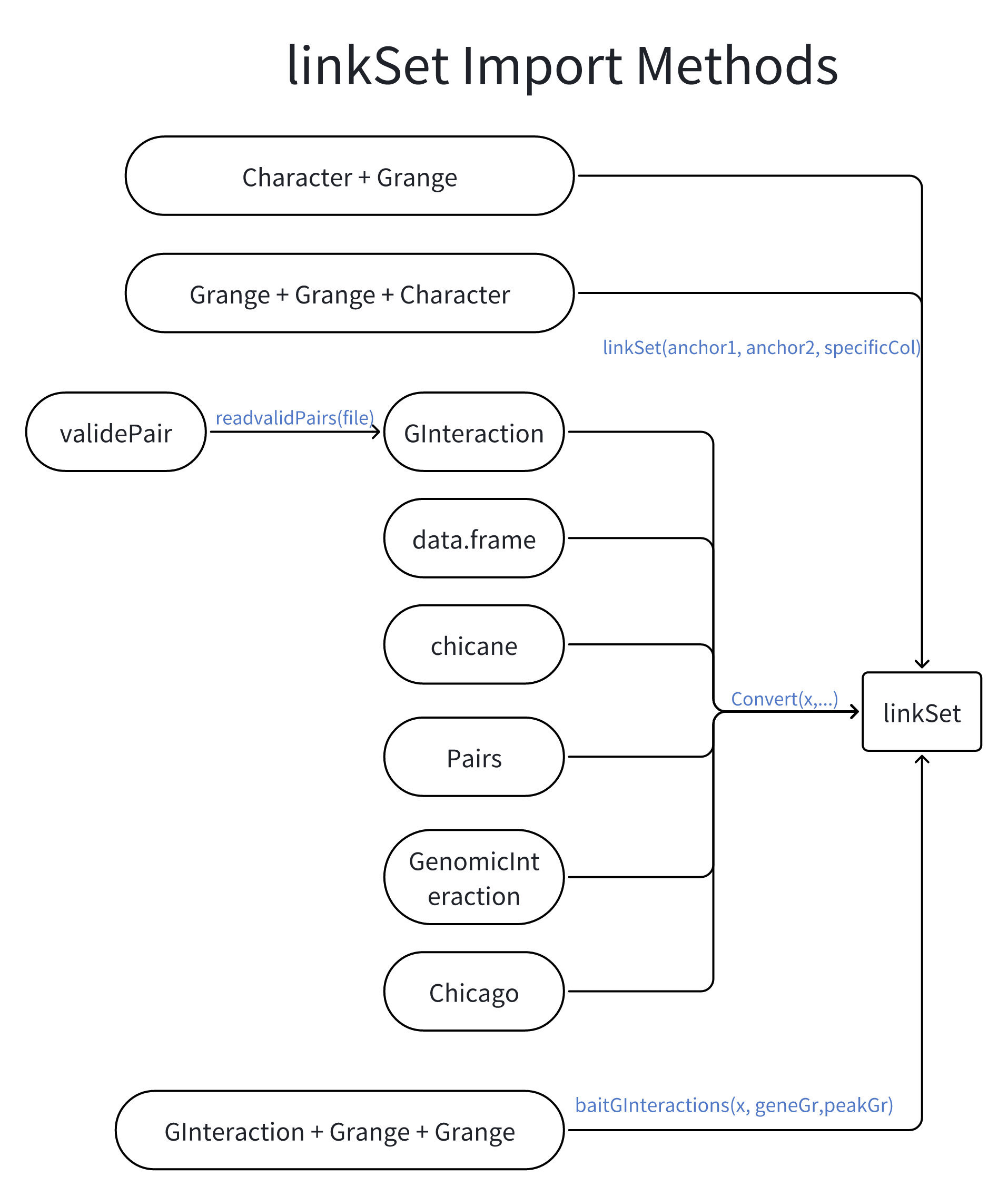 Import methods