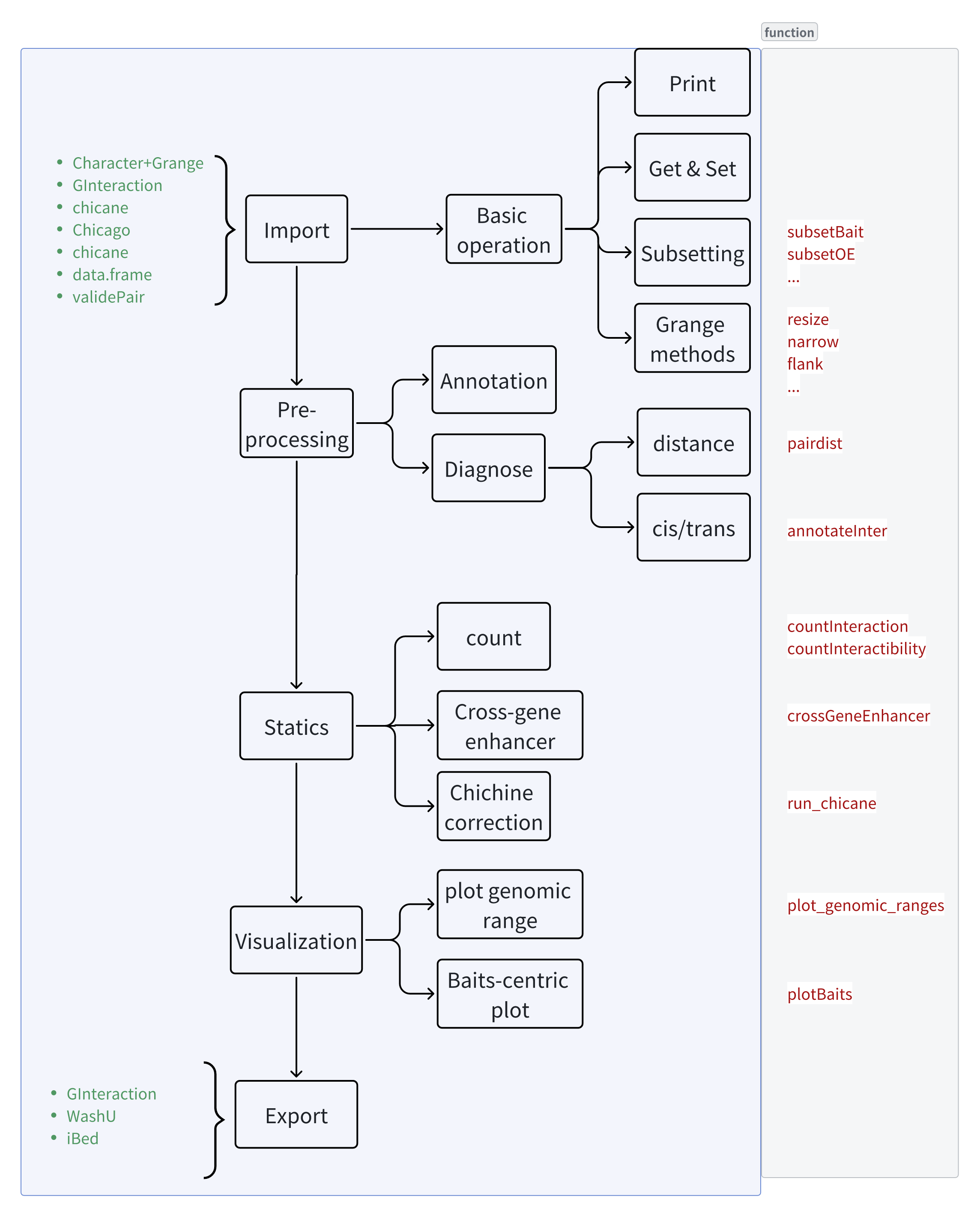 Overview diagram of the linkSet methods